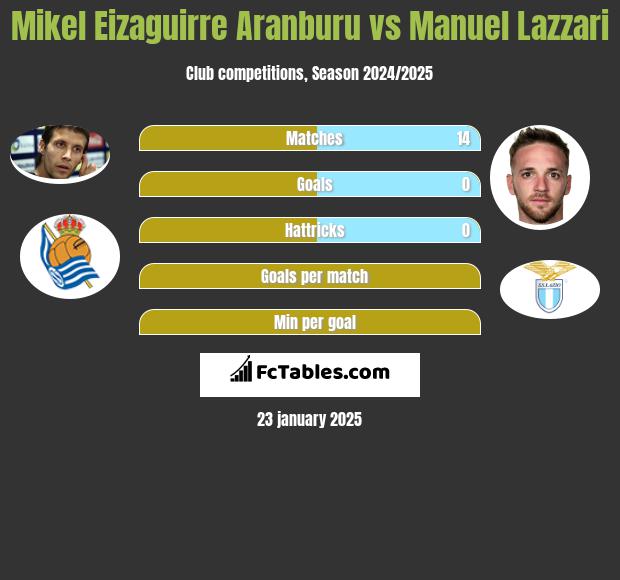 Mikel Eizaguirre Aranburu vs Manuel Lazzari h2h player stats