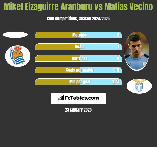 Mikel Eizaguirre Aranburu vs Matias Vecino h2h player stats