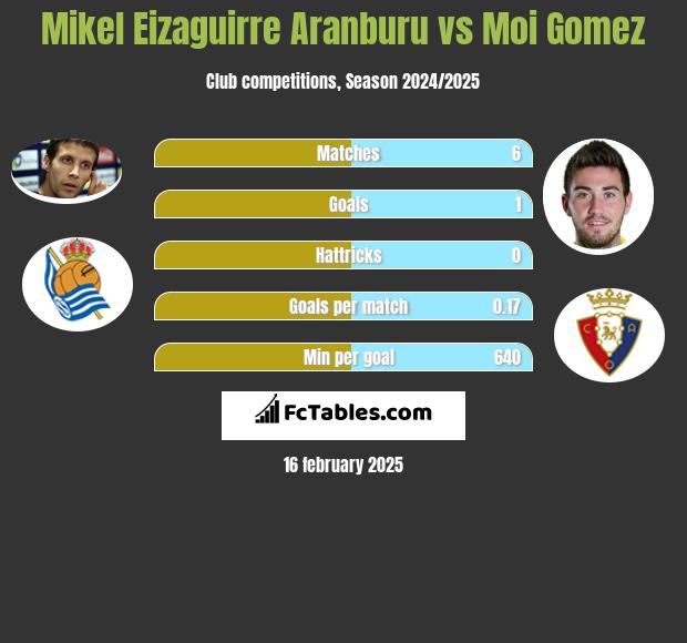 Mikel Eizaguirre Aranburu vs Moi Gomez h2h player stats