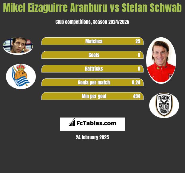 Mikel Eizaguirre Aranburu vs Stefan Schwab h2h player stats