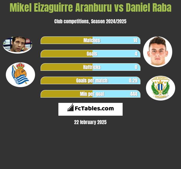 Mikel Eizaguirre Aranburu vs Daniel Raba h2h player stats