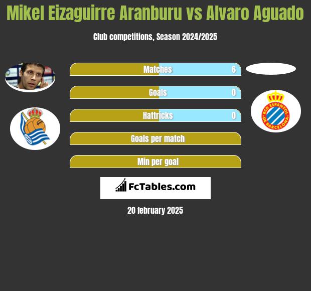 Mikel Eizaguirre Aranburu vs Alvaro Aguado h2h player stats