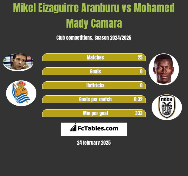 Mikel Eizaguirre Aranburu vs Mohamed Mady Camara h2h player stats