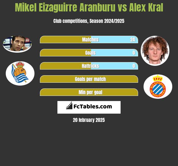 Mikel Eizaguirre Aranburu vs Alex Kral h2h player stats