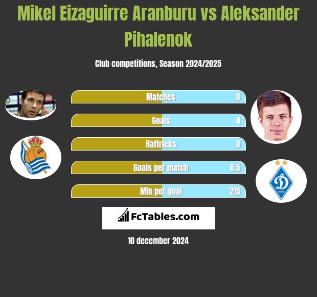 Mikel Eizaguirre Aranburu vs Aleksander Pihalenok h2h player stats