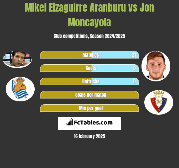 Mikel Eizaguirre Aranburu vs Jon Moncayola h2h player stats