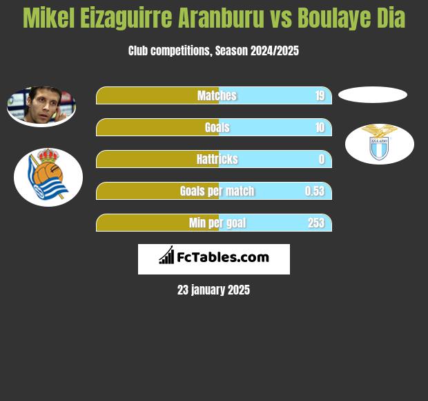 Mikel Eizaguirre Aranburu vs Boulaye Dia h2h player stats