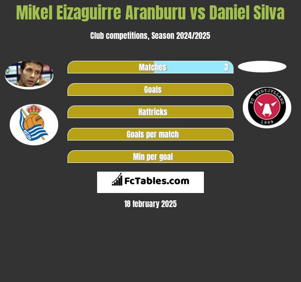 Mikel Eizaguirre Aranburu vs Daniel Silva h2h player stats