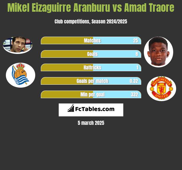 Mikel Eizaguirre Aranburu vs Amad Traore h2h player stats