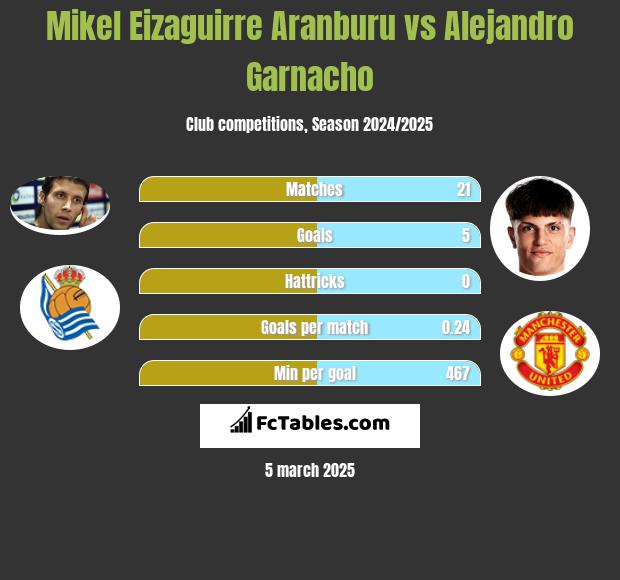 Mikel Eizaguirre Aranburu vs Alejandro Garnacho h2h player stats