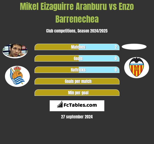 Mikel Eizaguirre Aranburu vs Enzo Barrenechea h2h player stats