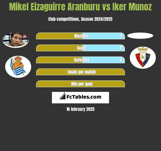 Mikel Eizaguirre Aranburu vs Iker Munoz h2h player stats