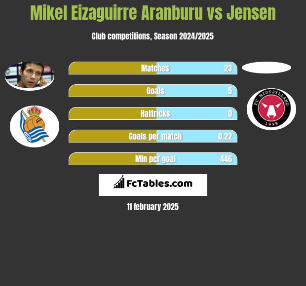 Mikel Eizaguirre Aranburu vs Jensen h2h player stats