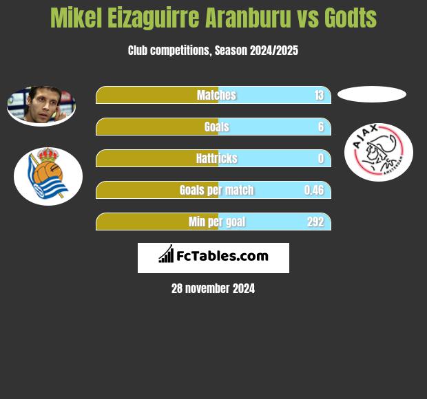 Mikel Eizaguirre Aranburu vs Godts h2h player stats