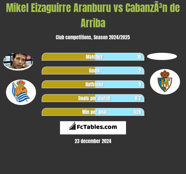 Mikel Eizaguirre Aranburu vs CabanzÃ³n de Arriba h2h player stats