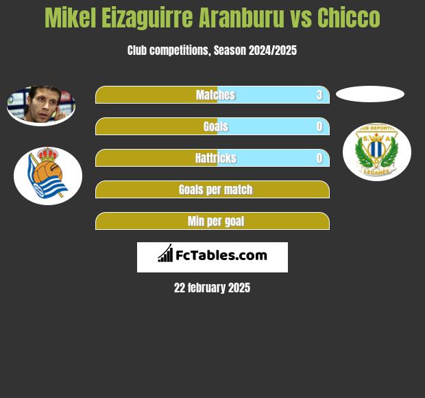 Mikel Eizaguirre Aranburu vs Chicco h2h player stats