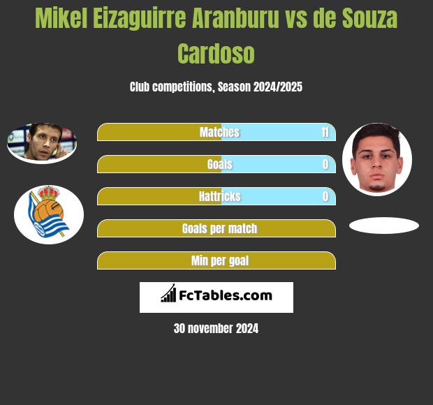 Mikel Eizaguirre Aranburu vs de Souza Cardoso h2h player stats