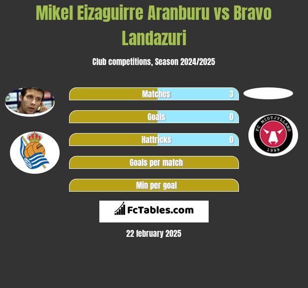 Mikel Eizaguirre Aranburu vs Bravo Landazuri h2h player stats