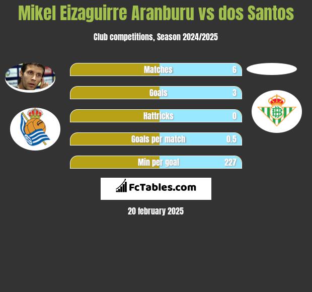 Mikel Eizaguirre Aranburu vs dos Santos h2h player stats