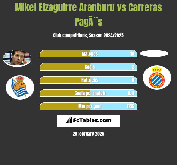 Mikel Eizaguirre Aranburu vs Carreras PagÃ¨s h2h player stats