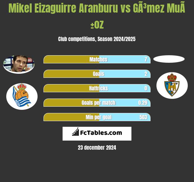 Mikel Eizaguirre Aranburu vs GÃ³mez MuÃ±oz h2h player stats