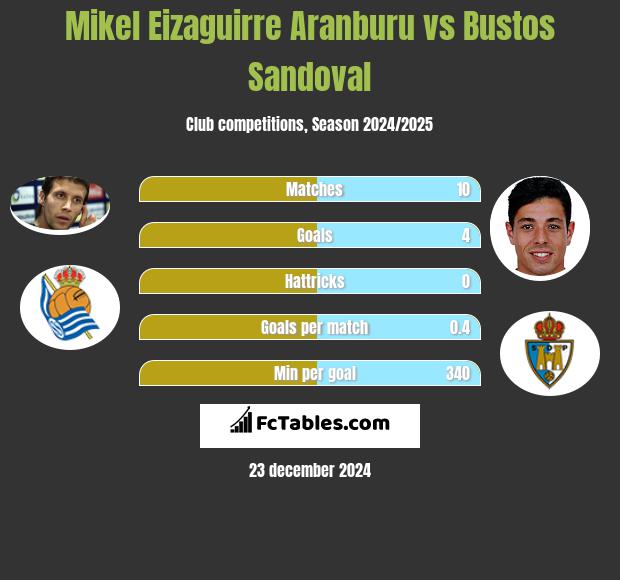 Mikel Eizaguirre Aranburu vs Bustos Sandoval h2h player stats