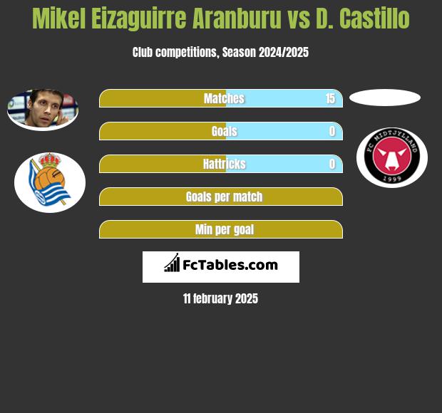 Mikel Eizaguirre Aranburu vs D. Castillo h2h player stats