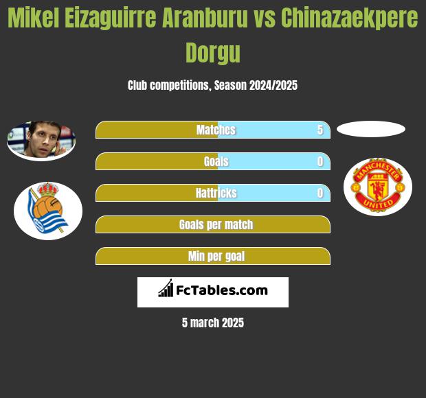 Mikel Eizaguirre Aranburu vs Chinazaekpere Dorgu h2h player stats