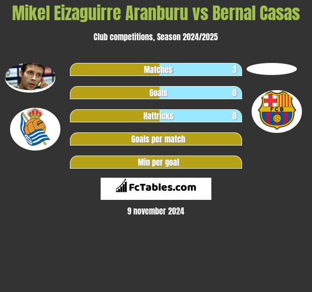 Mikel Eizaguirre Aranburu vs Bernal Casas h2h player stats