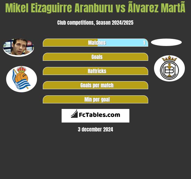 Mikel Eizaguirre Aranburu vs Ãlvarez MartÃ­ h2h player stats