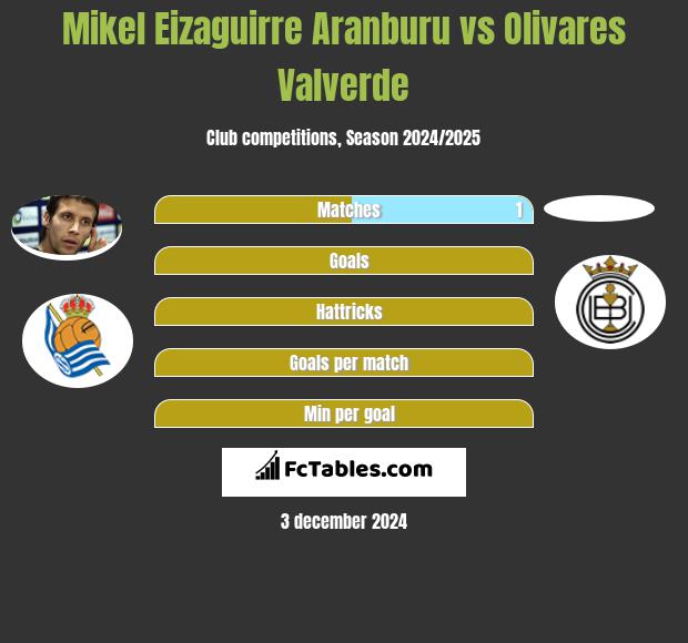 Mikel Eizaguirre Aranburu vs Olivares Valverde h2h player stats