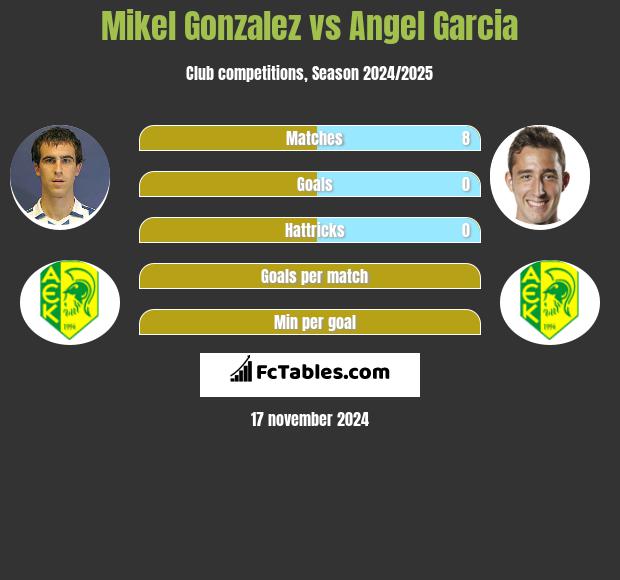 Mikel Gonzalez vs Angel Garcia h2h player stats