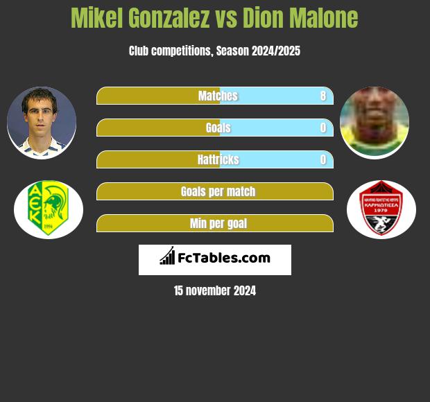 Mikel Gonzalez vs Dion Malone h2h player stats