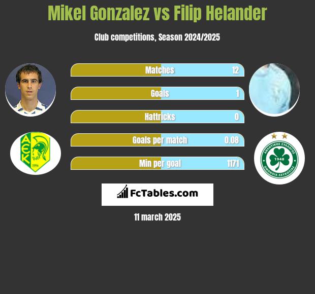 Mikel Gonzalez vs Filip Helander h2h player stats