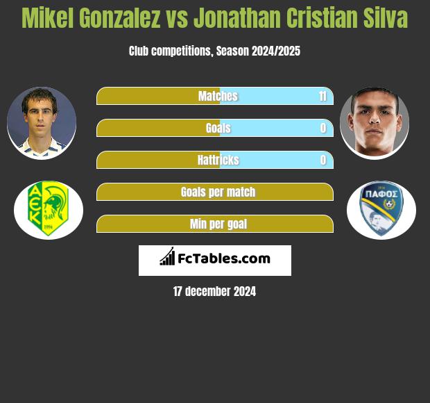 Mikel Gonzalez vs Jonathan Cristian Silva h2h player stats