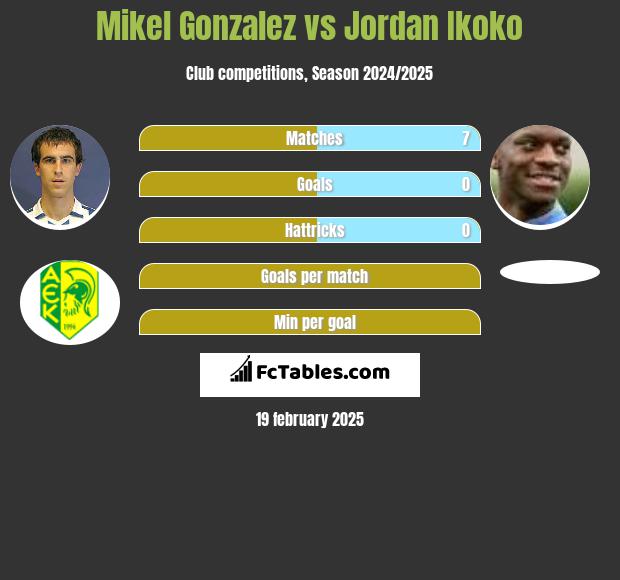 Mikel Gonzalez vs Jordan Ikoko h2h player stats