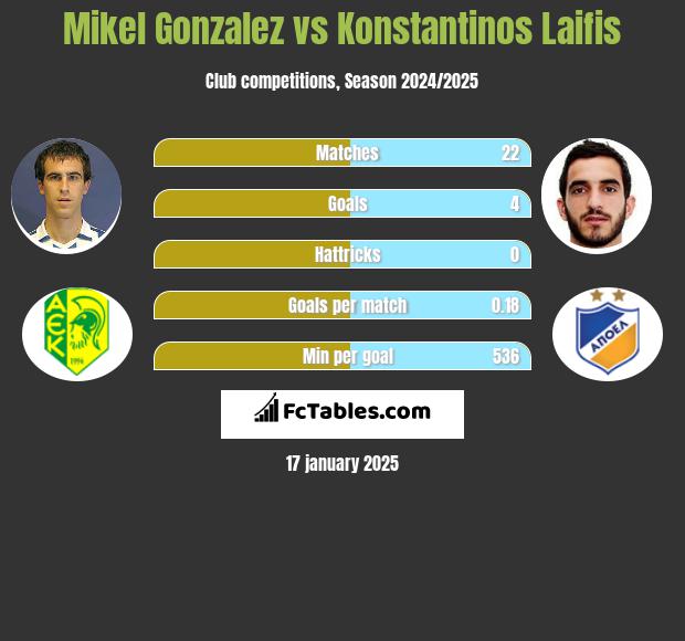 Mikel Gonzalez vs Konstantinos Laifis h2h player stats