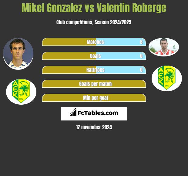 Mikel Gonzalez vs Valentin Roberge h2h player stats