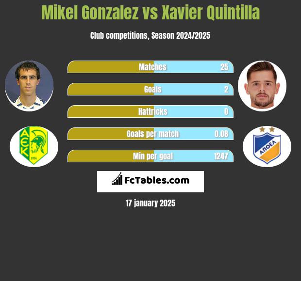 Mikel Gonzalez vs Xavier Quintilla h2h player stats