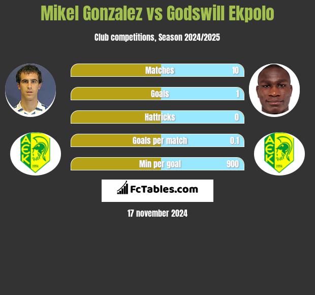 Mikel Gonzalez vs Godswill Ekpolo h2h player stats