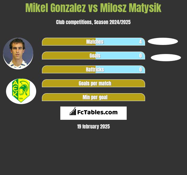 Mikel Gonzalez vs Milosz Matysik h2h player stats