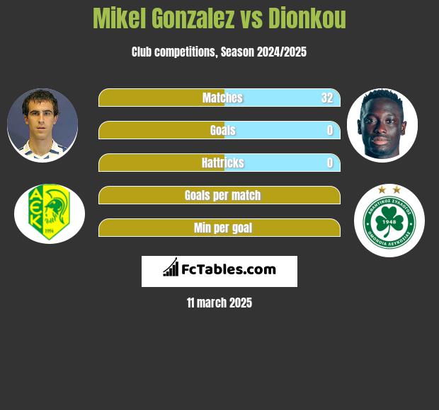 Mikel Gonzalez vs Dionkou h2h player stats