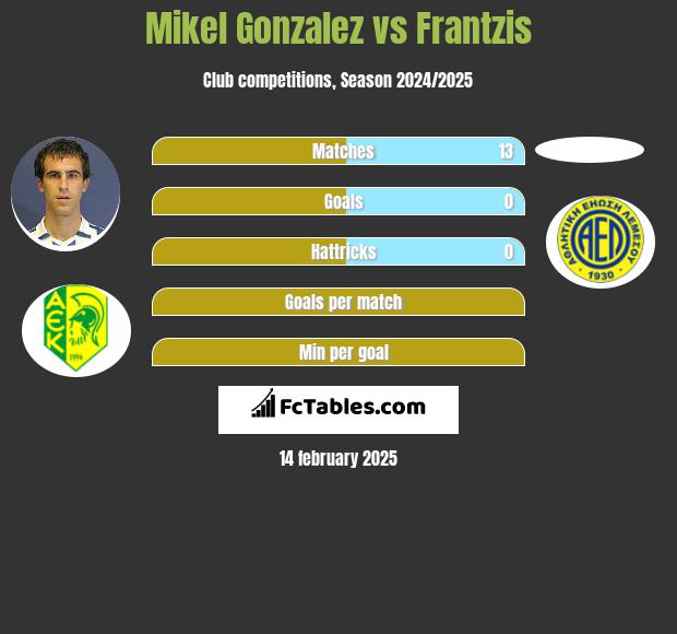 Mikel Gonzalez vs Frantzis h2h player stats