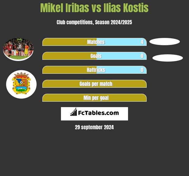 Mikel Iribas vs Ilias Kostis h2h player stats