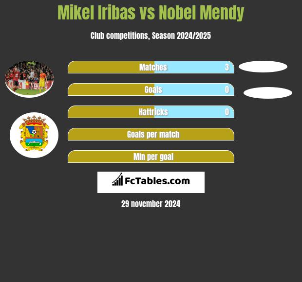 Mikel Iribas vs Nobel Mendy h2h player stats