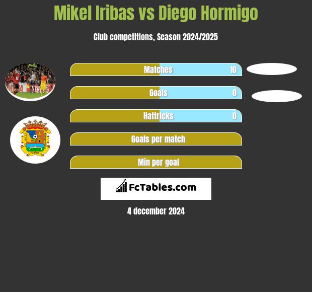 Mikel Iribas vs Diego Hormigo h2h player stats