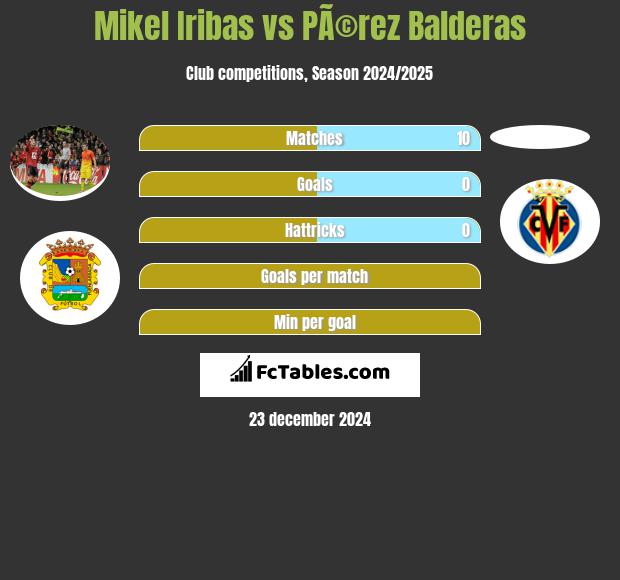 Mikel Iribas vs PÃ©rez Balderas h2h player stats