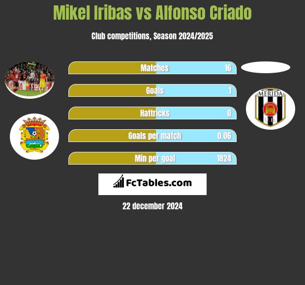 Mikel Iribas vs Alfonso Criado h2h player stats