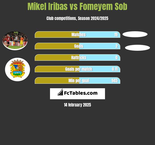 Mikel Iribas vs Fomeyem Sob h2h player stats