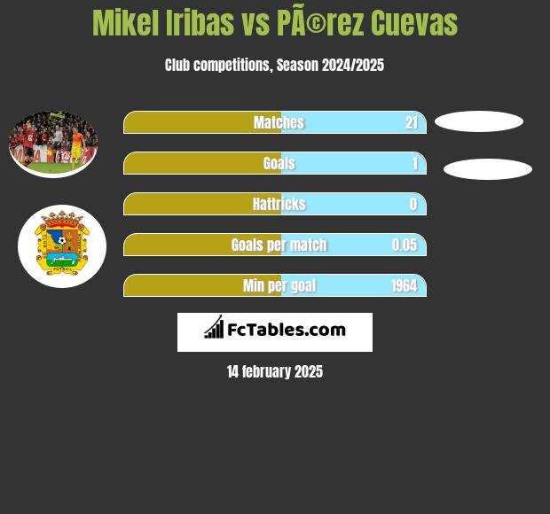 Mikel Iribas vs PÃ©rez Cuevas h2h player stats